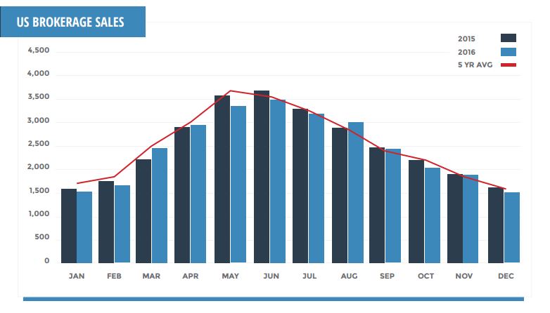 U.S. Brokerage Sales