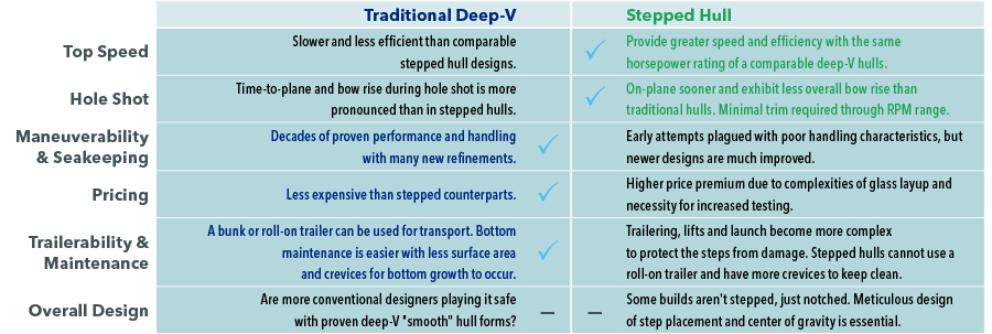 How do traditional Deep-V hull designs compare to their high-speed