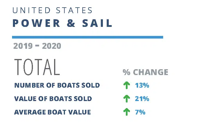 Used boat prices see strong increase